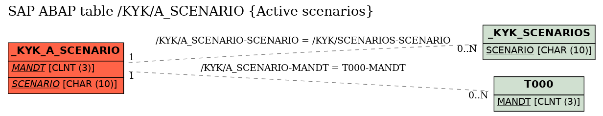 E-R Diagram for table /KYK/A_SCENARIO (Active scenarios)