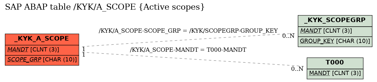 E-R Diagram for table /KYK/A_SCOPE (Active scopes)