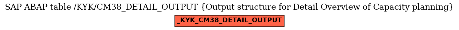 E-R Diagram for table /KYK/CM38_DETAIL_OUTPUT (Output structure for Detail Overview of Capacity planning)