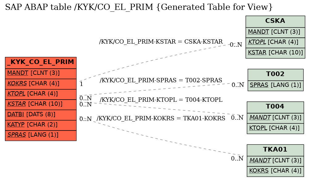 E-R Diagram for table /KYK/CO_EL_PRIM (Generated Table for View)