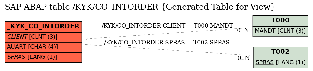 E-R Diagram for table /KYK/CO_INTORDER (Generated Table for View)