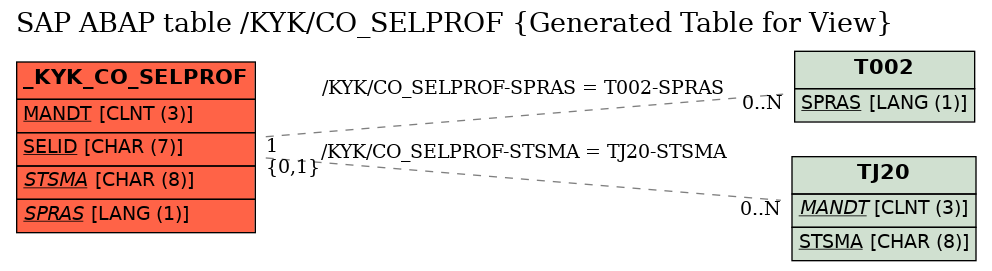 E-R Diagram for table /KYK/CO_SELPROF (Generated Table for View)