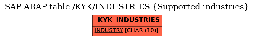 E-R Diagram for table /KYK/INDUSTRIES (Supported industries)