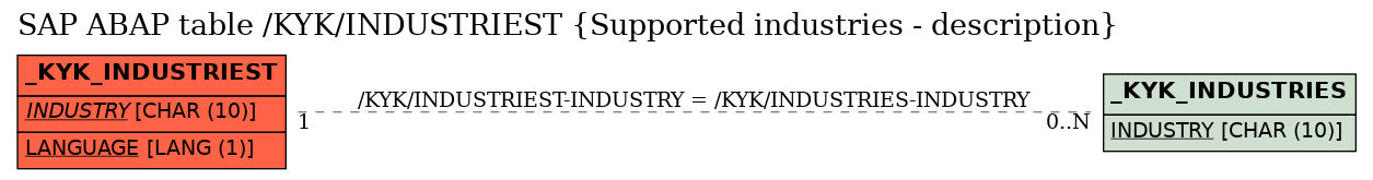 E-R Diagram for table /KYK/INDUSTRIEST (Supported industries - description)