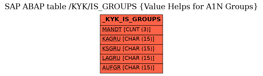 E-R Diagram for table /KYK/IS_GROUPS (Value Helps for A1N Groups)