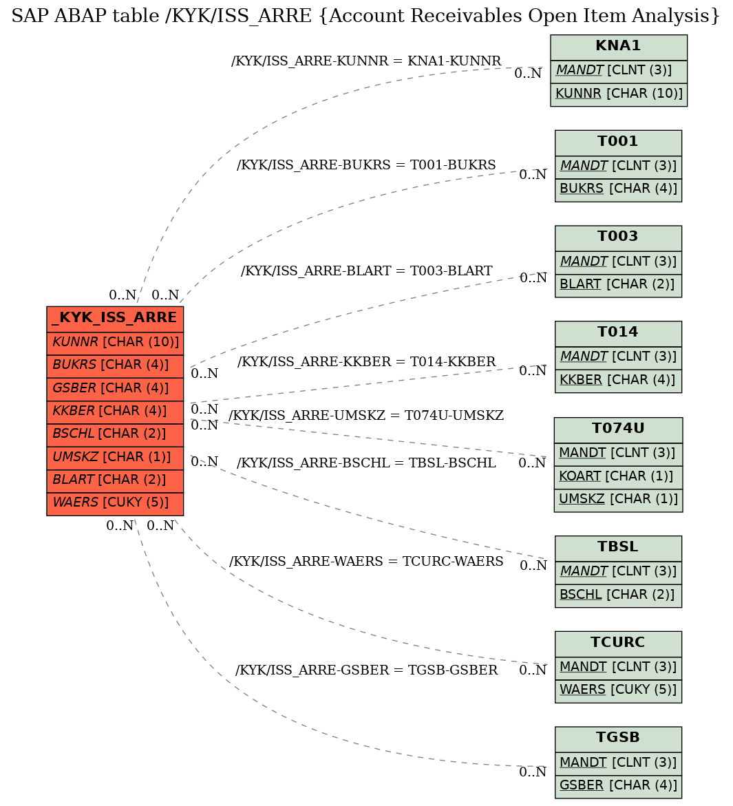 E-R Diagram for table /KYK/ISS_ARRE (Account Receivables Open Item Analysis)