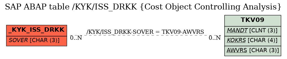 E-R Diagram for table /KYK/ISS_DRKK (Cost Object Controlling Analysis)