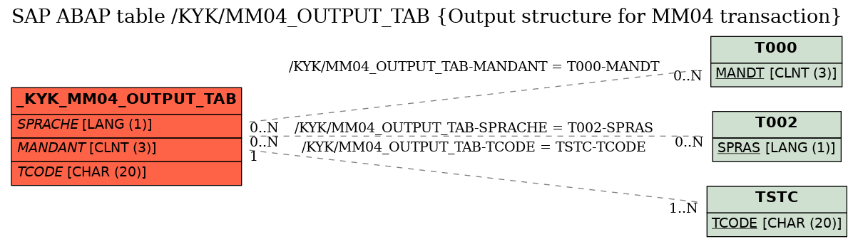 E-R Diagram for table /KYK/MM04_OUTPUT_TAB (Output structure for MM04 transaction)