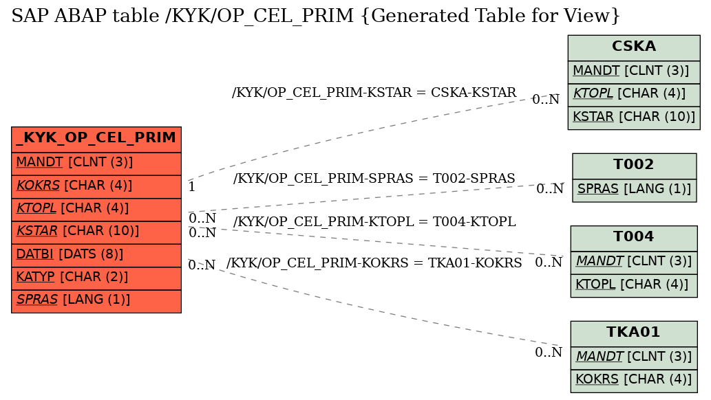 E-R Diagram for table /KYK/OP_CEL_PRIM (Generated Table for View)
