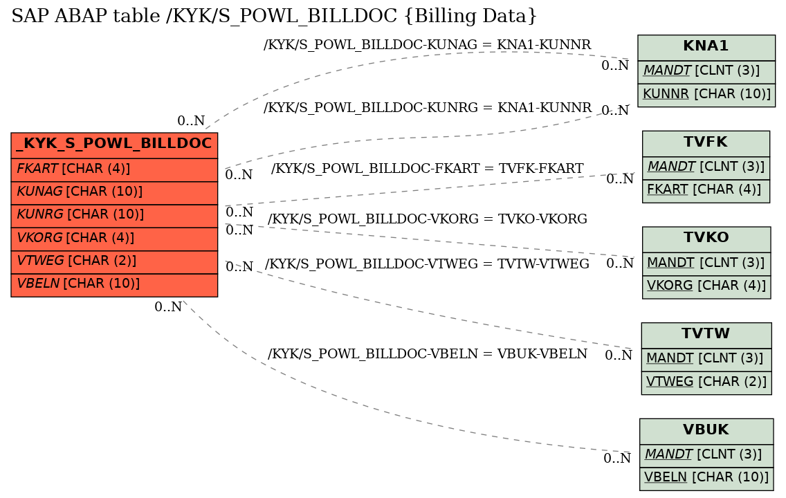 E-R Diagram for table /KYK/S_POWL_BILLDOC (Billing Data)