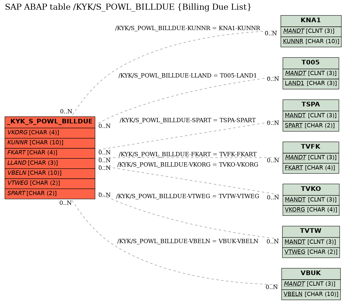 E-R Diagram for table /KYK/S_POWL_BILLDUE (Billing Due List)