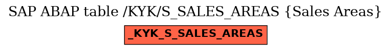 E-R Diagram for table /KYK/S_SALES_AREAS (Sales Areas)