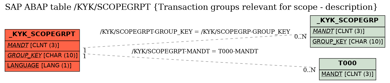E-R Diagram for table /KYK/SCOPEGRPT (Transaction groups relevant for scope - description)