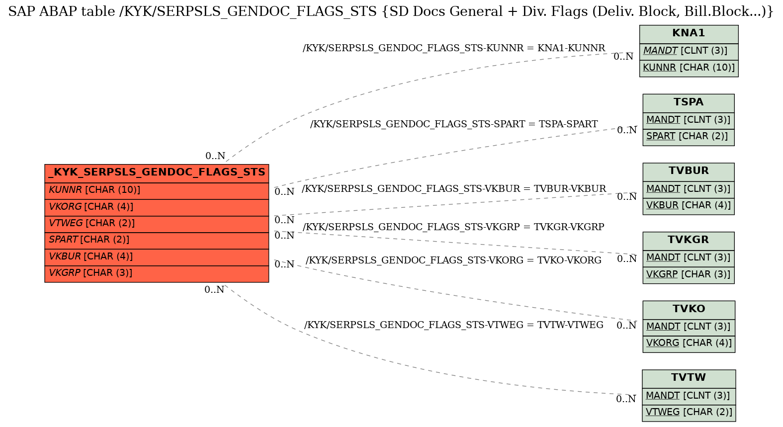 E-R Diagram for table /KYK/SERPSLS_GENDOC_FLAGS_STS (SD Docs General + Div. Flags (Deliv. Block, Bill.Block...))