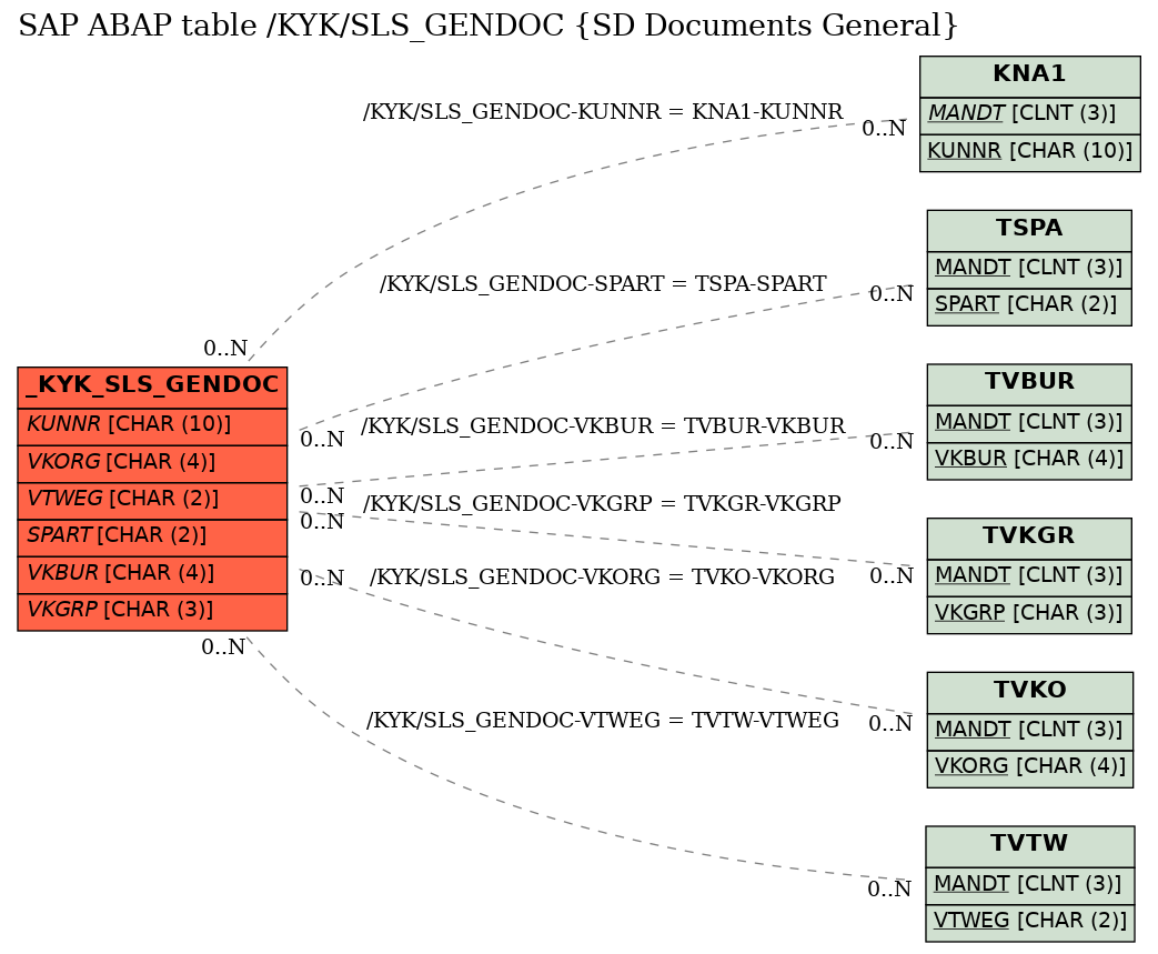 E-R Diagram for table /KYK/SLS_GENDOC (SD Documents General)