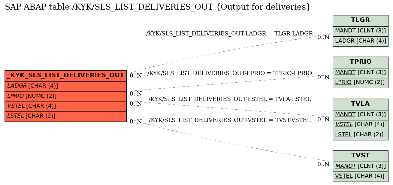E-R Diagram for table /KYK/SLS_LIST_DELIVERIES_OUT (Output for deliveries)
