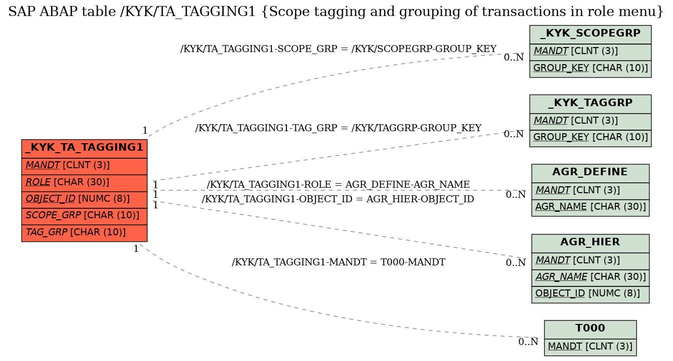 E-R Diagram for table /KYK/TA_TAGGING1 (Scope tagging and grouping of transactions in role menu)