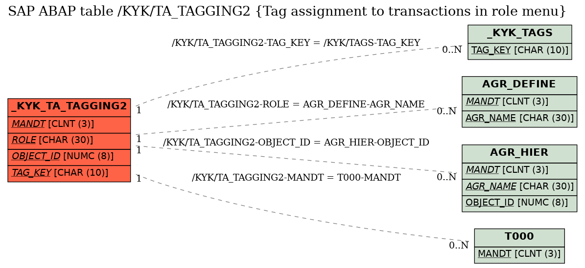 E-R Diagram for table /KYK/TA_TAGGING2 (Tag assignment to transactions in role menu)