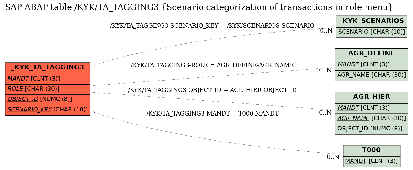 E-R Diagram for table /KYK/TA_TAGGING3 (Scenario categorization of transactions in role menu)