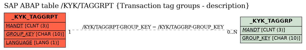 E-R Diagram for table /KYK/TAGGRPT (Transaction tag groups - description)