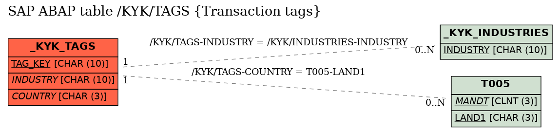 E-R Diagram for table /KYK/TAGS (Transaction tags)