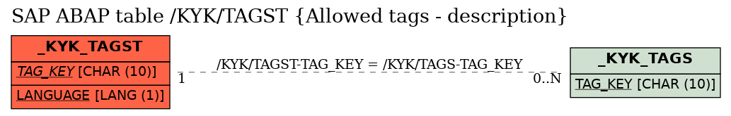 E-R Diagram for table /KYK/TAGST (Allowed tags - description)