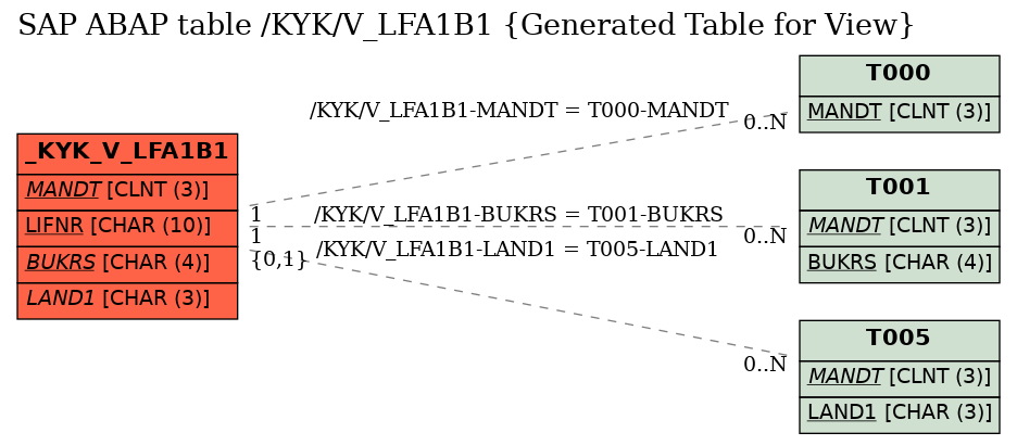 E-R Diagram for table /KYK/V_LFA1B1 (Generated Table for View)