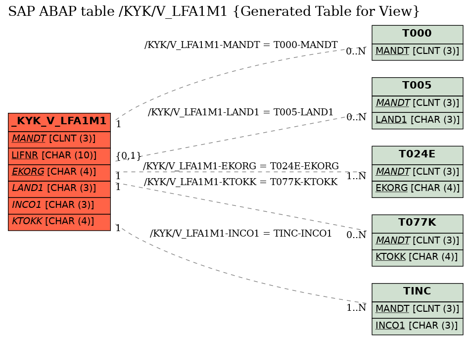E-R Diagram for table /KYK/V_LFA1M1 (Generated Table for View)