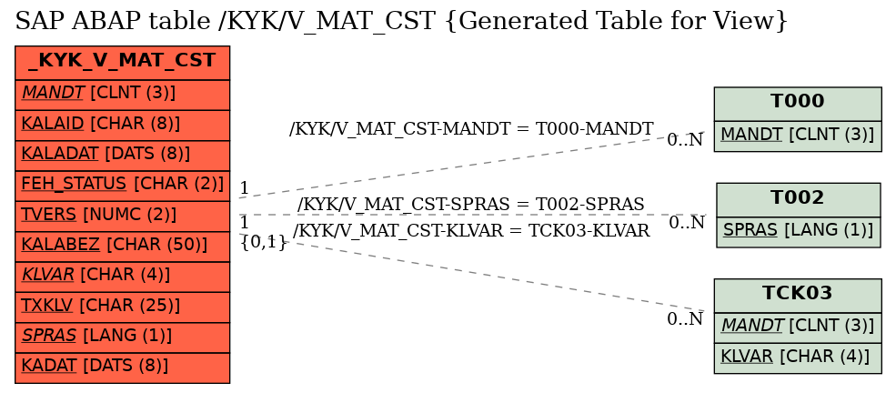 E-R Diagram for table /KYK/V_MAT_CST (Generated Table for View)