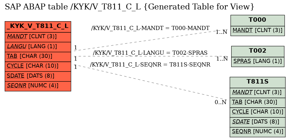 E-R Diagram for table /KYK/V_T811_C_L (Generated Table for View)