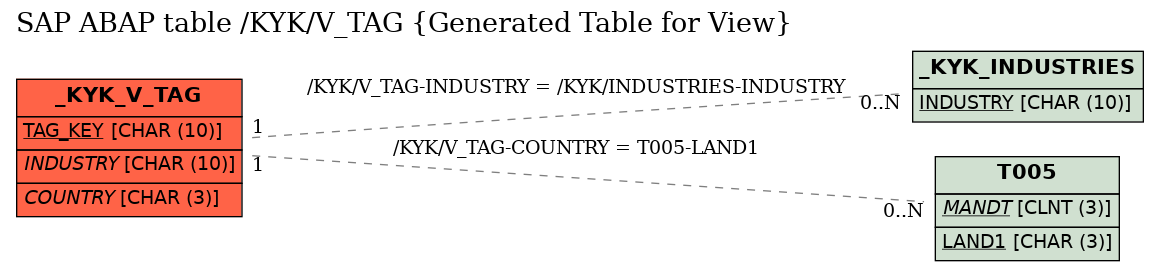 E-R Diagram for table /KYK/V_TAG (Generated Table for View)