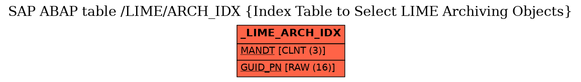 E-R Diagram for table /LIME/ARCH_IDX (Index Table to Select LIME Archiving Objects)