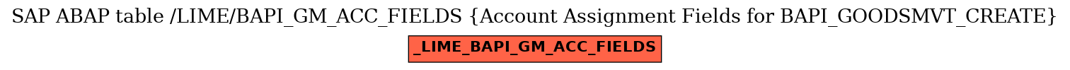 E-R Diagram for table /LIME/BAPI_GM_ACC_FIELDS (Account Assignment Fields for BAPI_GOODSMVT_CREATE)