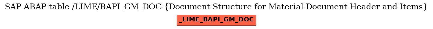 E-R Diagram for table /LIME/BAPI_GM_DOC (Document Structure for Material Document Header and Items)