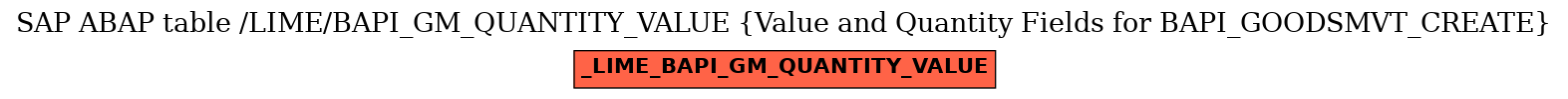 E-R Diagram for table /LIME/BAPI_GM_QUANTITY_VALUE (Value and Quantity Fields for BAPI_GOODSMVT_CREATE)