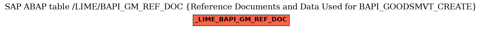 E-R Diagram for table /LIME/BAPI_GM_REF_DOC (Reference Documents and Data Used for BAPI_GOODSMVT_CREATE)