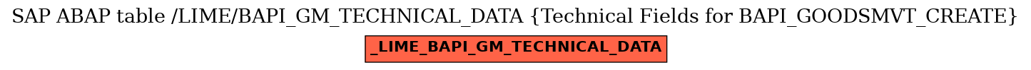 E-R Diagram for table /LIME/BAPI_GM_TECHNICAL_DATA (Technical Fields for BAPI_GOODSMVT_CREATE)