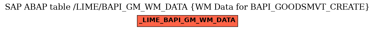 E-R Diagram for table /LIME/BAPI_GM_WM_DATA (WM Data for BAPI_GOODSMVT_CREATE)