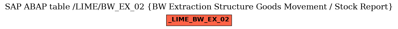 E-R Diagram for table /LIME/BW_EX_02 (BW Extraction Structure Goods Movement / Stock Report)