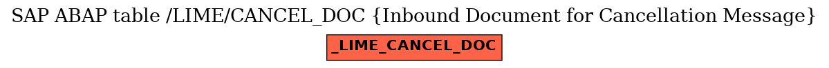 E-R Diagram for table /LIME/CANCEL_DOC (Inbound Document for Cancellation Message)