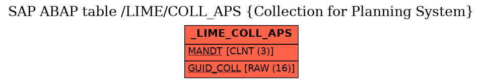 E-R Diagram for table /LIME/COLL_APS (Collection for Planning System)