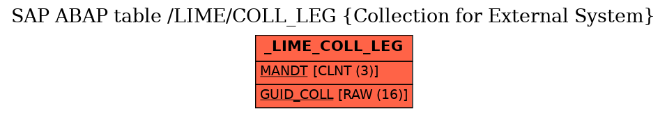 E-R Diagram for table /LIME/COLL_LEG (Collection for External System)