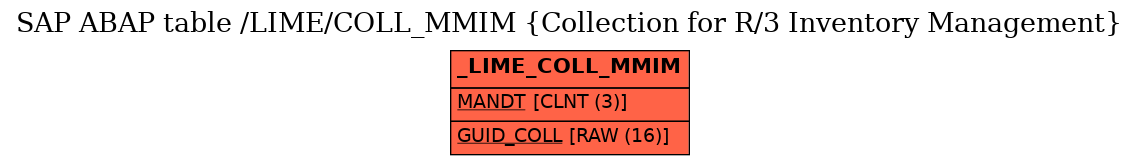 E-R Diagram for table /LIME/COLL_MMIM (Collection for R/3 Inventory Management)