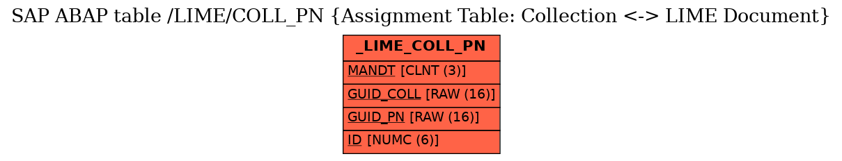 E-R Diagram for table /LIME/COLL_PN (Assignment Table: Collection <-> LIME Document)