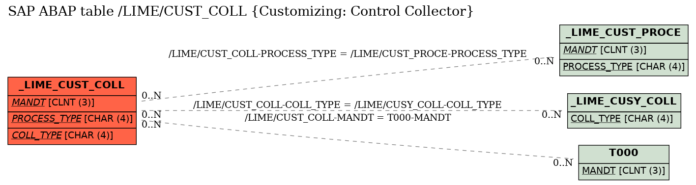 E-R Diagram for table /LIME/CUST_COLL (Customizing: Control Collector)