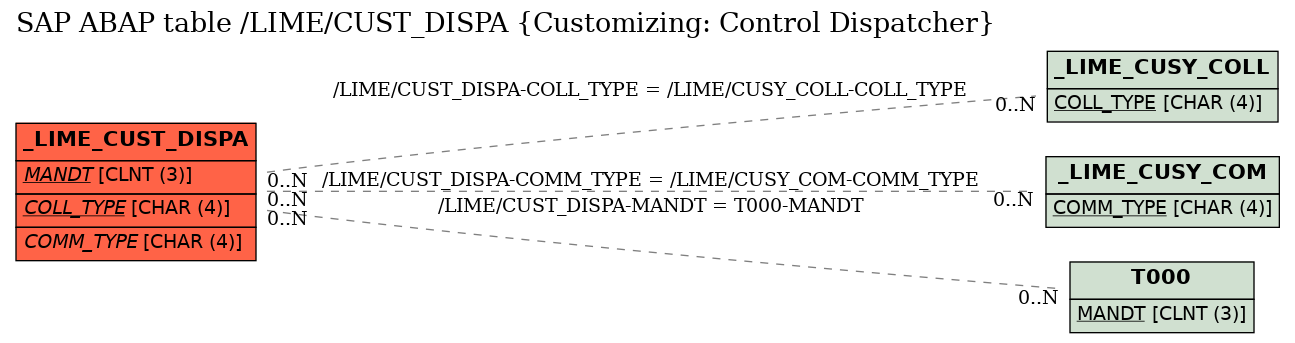 E-R Diagram for table /LIME/CUST_DISPA (Customizing: Control Dispatcher)