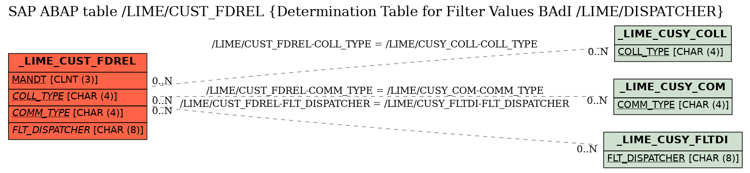 E-R Diagram for table /LIME/CUST_FDREL (Determination Table for Filter Values BAdI /LIME/DISPATCHER)