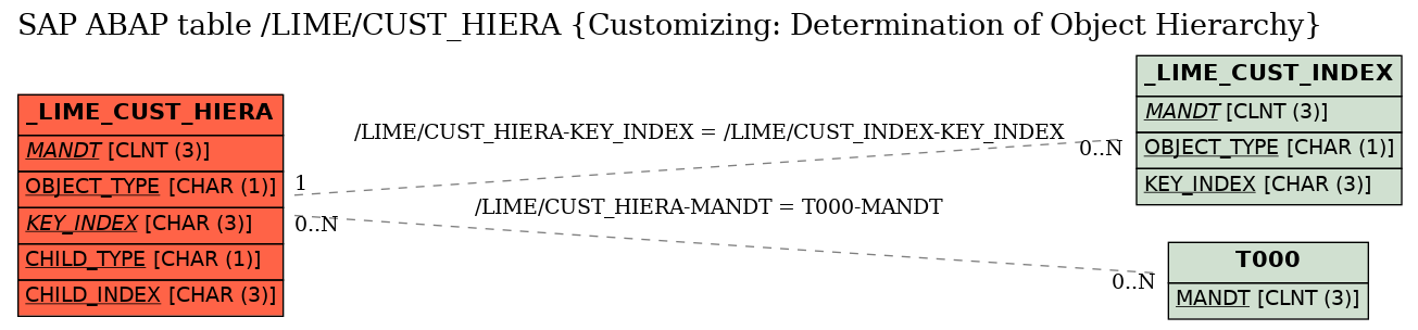 E-R Diagram for table /LIME/CUST_HIERA (Customizing: Determination of Object Hierarchy)