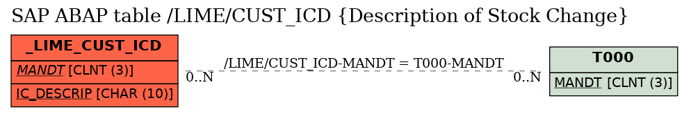 E-R Diagram for table /LIME/CUST_ICD (Description of Stock Change)