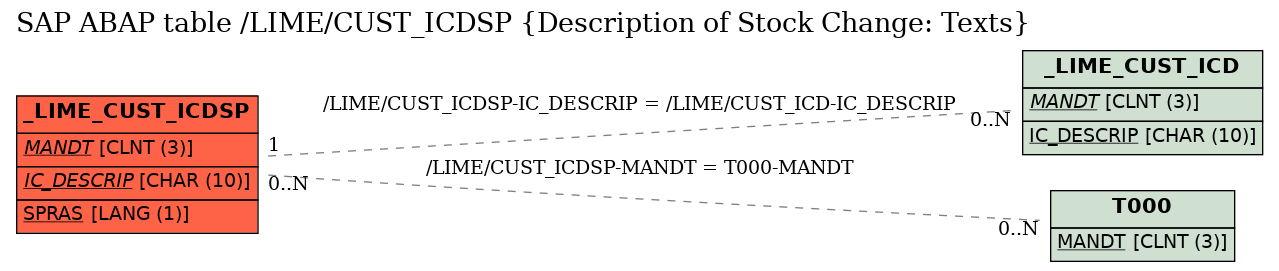 E-R Diagram for table /LIME/CUST_ICDSP (Description of Stock Change: Texts)